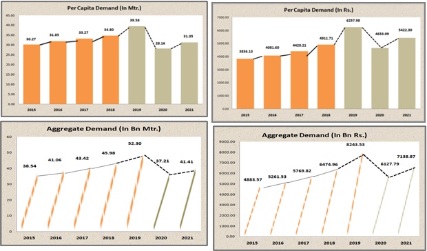 per capita demand of textiles in metres